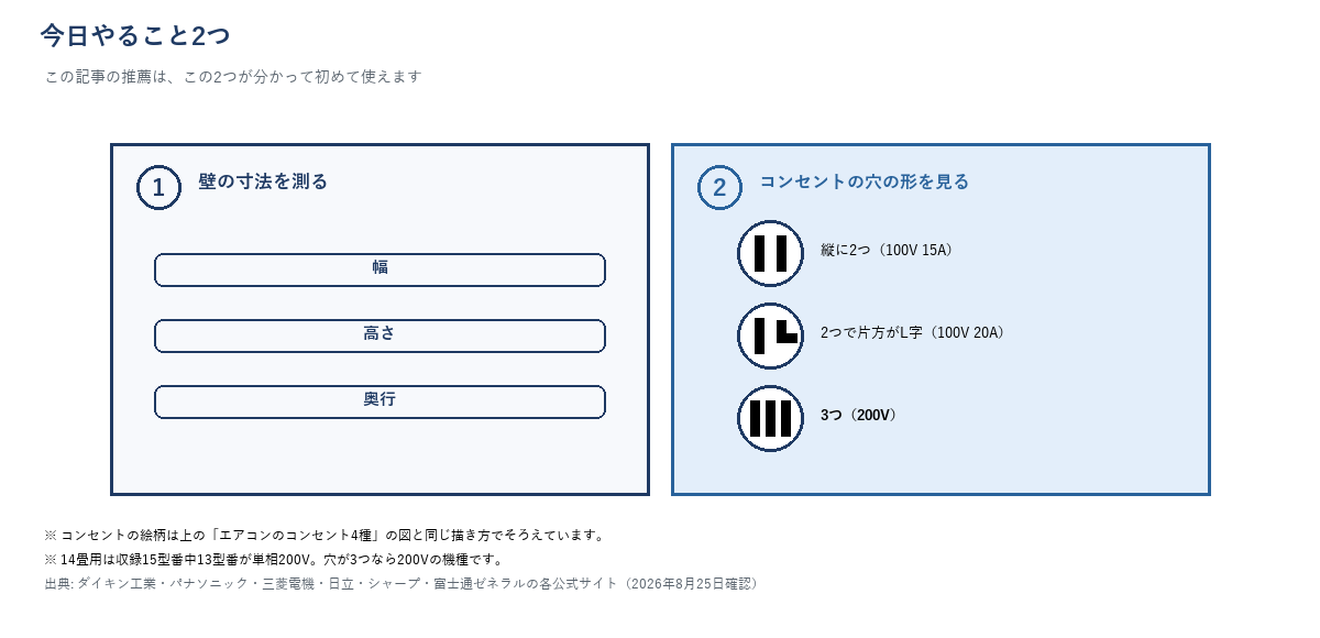 今日やること2つのチェックリスト。①エアコンを付ける壁の幅・高さ・奥行を測る、②コンセントの穴の形を見る(縦に2つ=100V15A/2つで片方がL字=100V20A/3つ=200V)。上のコンセント4種の図と絵柄をそろえている。