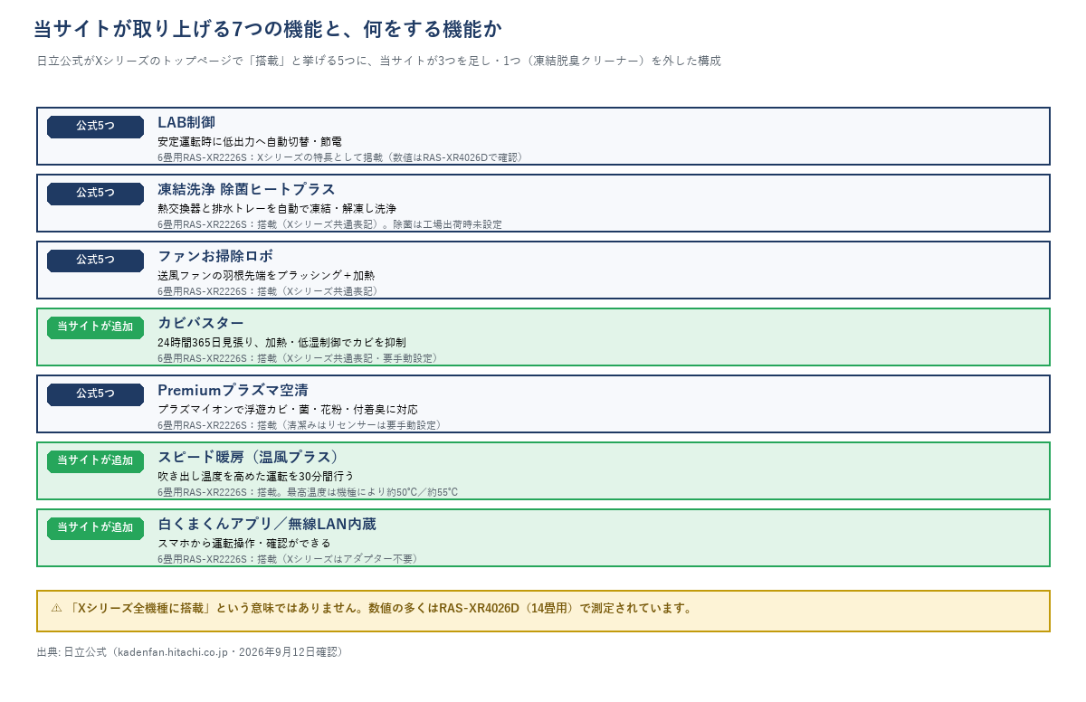 当サイトが取り上げる7機能の一覧図。日立公式がXシリーズで「搭載」と挙げる5つ（LAB制御・凍結洗浄 除菌ヒートプラス・ファンお掃除ロボ・Premiumプラズマ空清・凍結脱臭クリーナー）のうち4つに、当サイトが3つ（カビバスター・スピード暖房・白くまくんアプリ）を足した7項目。6畳用RAS-XR2226Sで確認できた搭載状況を機能ごとに注記。