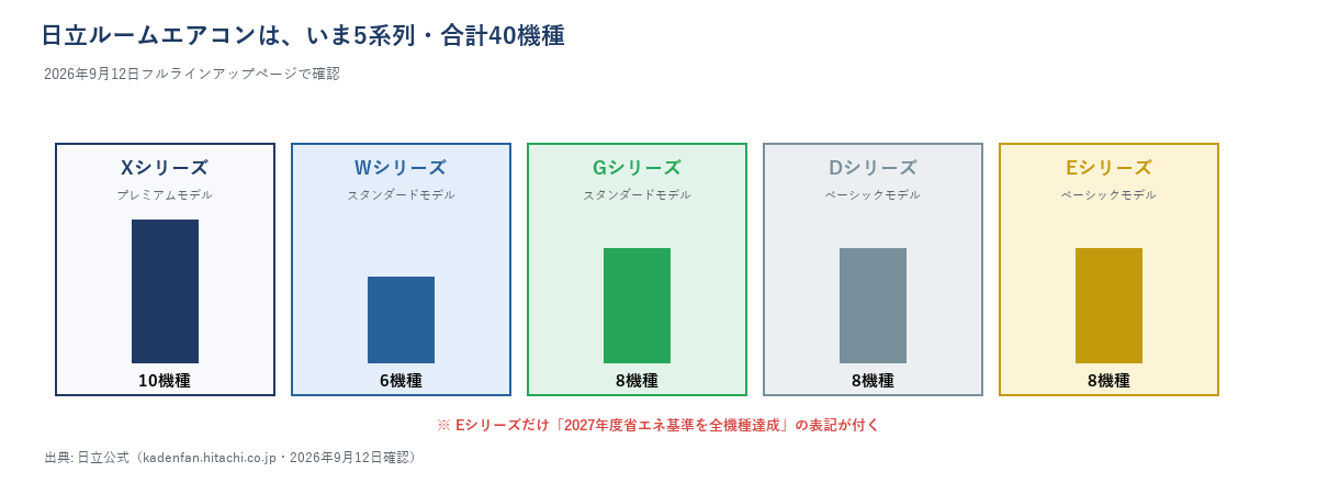 日立ルームエアコン5系列の機種数の棒グラフ。Xシリーズ（プレミアム）10機種、Wシリーズ（スタンダード）6機種、Gシリーズ（スタンダード）8機種、Dシリーズ（ベーシック）8機種、Eシリーズ（ベーシック）8機種。Eシリーズだけ2027年度省エネ基準を全機種達成の表記が付くと注記。