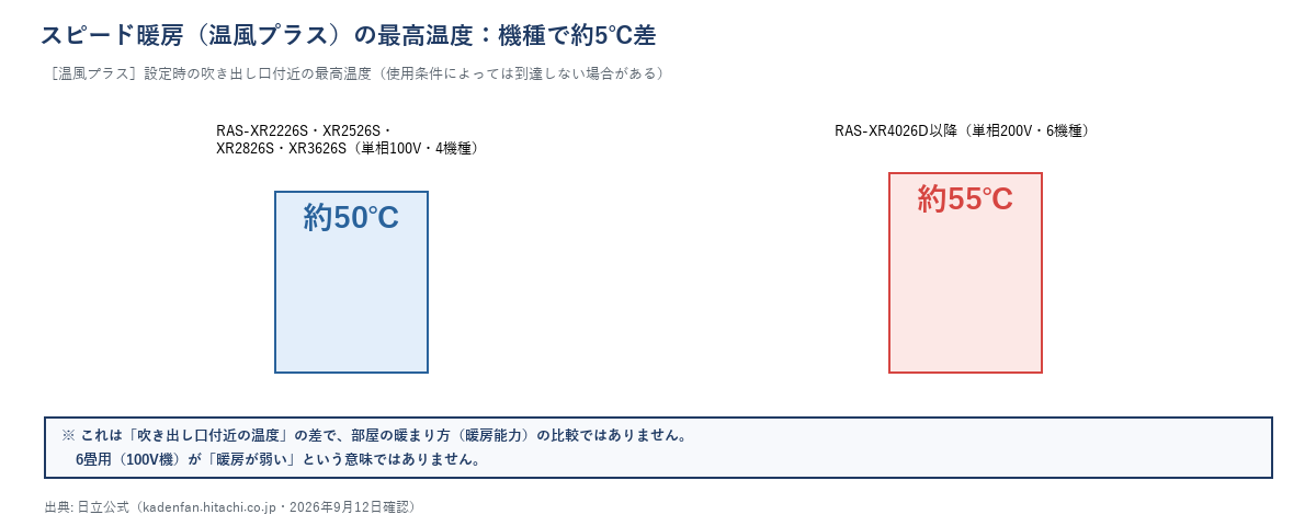 スピード暖房（温風プラス）設定時の吹き出し口付近の最高温度の比較棒グラフ。RAS-XR2226S・XR2526S・XR2826S・XR3626S（単相100V・4機種）は約50℃、RAS-XR4026D以降（単相200V・6機種）は約55℃。部屋の暖まり方の比較ではないと注記。