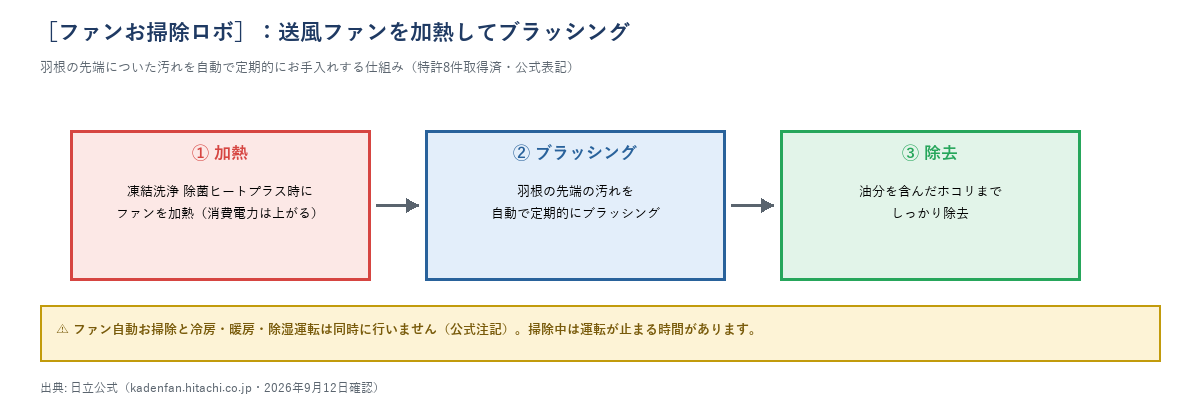 ファンお掃除ロボの3工程フロー図（加熱・ブラッシング・除去）。ファン自動お掃除と冷房・暖房・除湿運転は同時に行わないという公式注記を明記。
