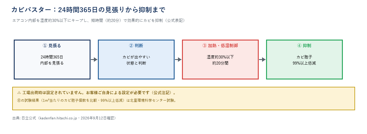 カビバスターの4工程フロー図（見張る・カビが出やすい状態と判断・加熱低湿制御約20分・カビ胞子99%以上低減）。本文のカビバスター節にある工程だけで構成。工場出荷時は設定されておらず、お客様自身の設定が必要という公式注記を明記。