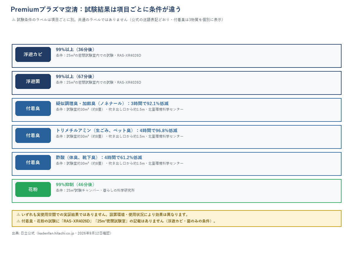 Premiumプラズマ空清の試験結果一覧。浮遊カビ99%以上（36分後・25m³密閉試験室・RAS-XR4026D）、浮遊菌99%以上（67分後・同条件）、付着臭は3物質を個別に表示（疑似調理臭・加齢臭ノネナール3時間92.1%低減、トリメチルアミン4時間96.8%低減、酢酸4時間61.2%低減）、花粉99%抑制（46分後・25m³試験チャンバー）。付着臭・花粉には機種の記載が無いことを注記。