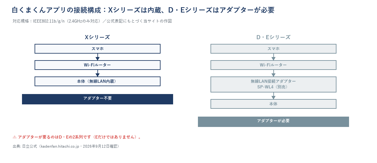 白くまくんアプリの接続構成比較図。Xシリーズはスマホ→Wi-Fiルーター→本体（無線LAN内蔵）でアダプター不要。D・Eシリーズはスマホ→Wi-Fiルーター→無線LAN接続アダプターSP-WL4（別売）→本体でアダプターが必要。対応規格IEEE802.11b/g/n（2.4GHzのみ）を明記。
