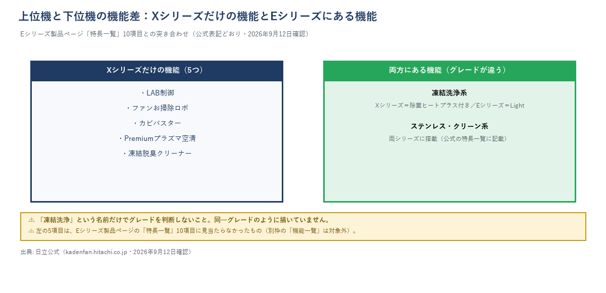 Xシリーズだけの機能とEシリーズにもある機能の対比図。Xシリーズだけ＝LAB制御・ファンお掃除ロボ・カビバスター・Premiumプラズマ空清・凍結脱臭クリーナーの5つ。両方にある機能＝凍結洗浄系（Xは除菌ヒートプラス付き・Eシリーズはグレード違いのLight）とステンレス・クリーン系。