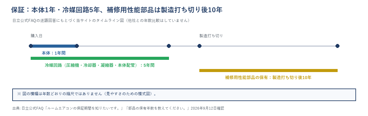 保証範囲のタイムライン図。本体は購入日から1年間、冷媒回路（圧縮機・冷却器・凝縮器・本体配管）は購入日から5年間、補修用性能部品の保有は製造打ち切りから10年間。他社との年数比較はしていないと注記。