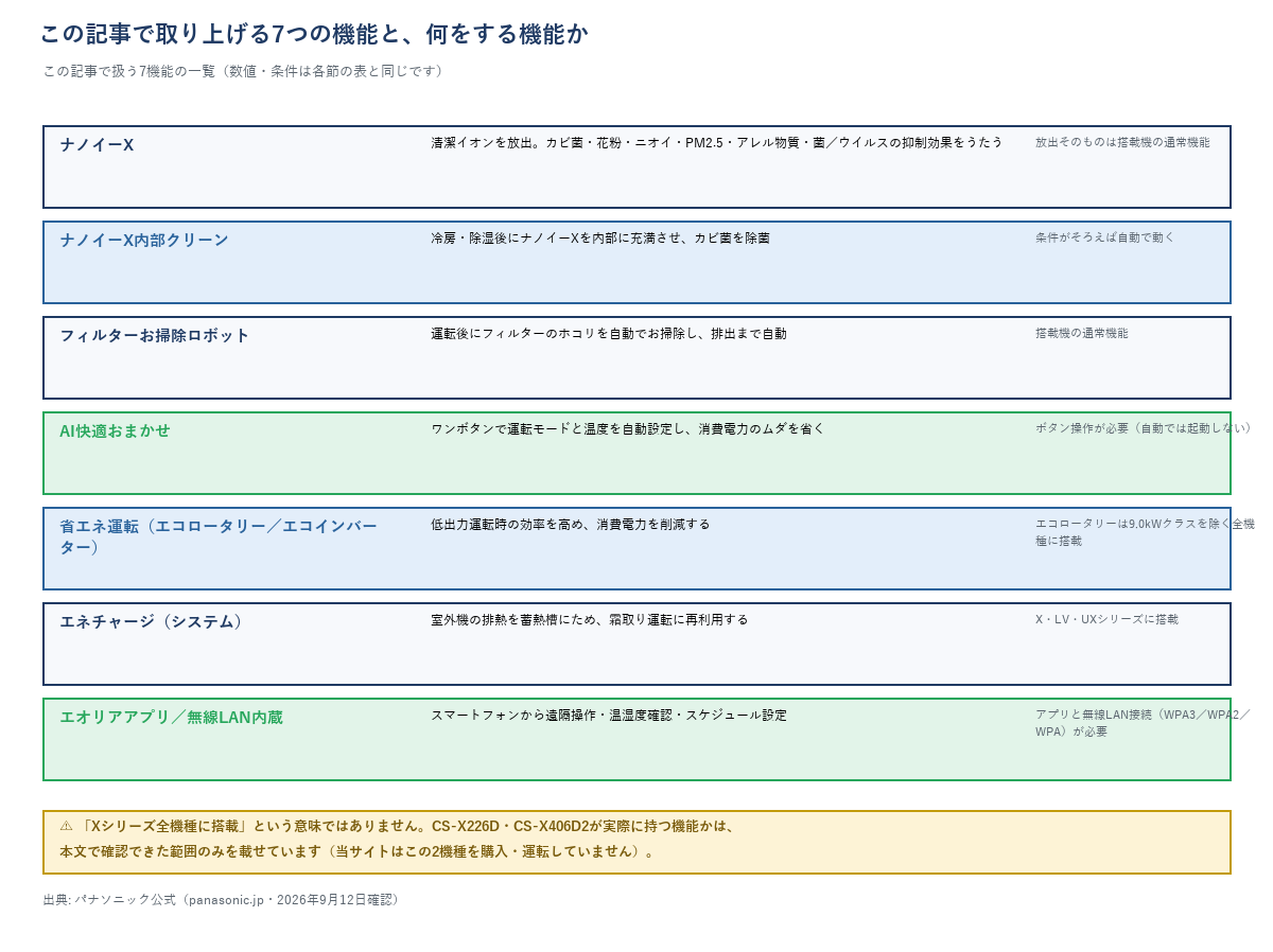 パナソニックXシリーズが持つ7機能の一覧表。ナノイーX(清潔イオン放出)、ナノイーX内部クリーン(条件がそろえば自動)、フィルターお掃除ロボット(自動)、AI快適おまかせ(ボタン操作が必要)、省エネ運転エコロータリー/エコインバーター(エコロータリーは9.0kWクラスを除く全機種搭載)、エネチャージ(X・LV・UXシリーズ搭載)、エオリアアプリ(無線LAN接続が必要)。Xシリーズ全機種に搭載という意味ではなく、CS-X226D・CS-X406D2は購入・運転していない旨を注記。