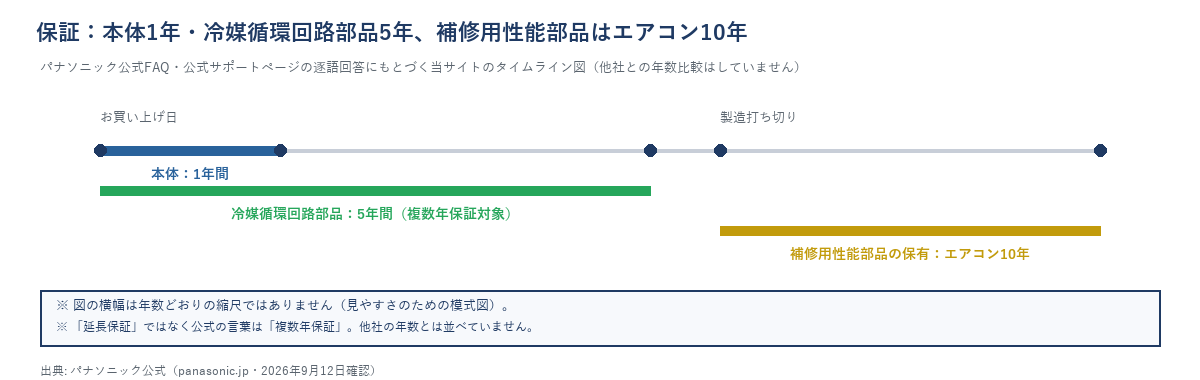 パナソニックエアコンの保証範囲のタイムライン図。本体はお買い上げ日から1年間、冷媒循環回路部品は5年間(複数年保証対象)、補修用性能部品の保有は製造打ち切り後エアコン10年。延長保証ではなく公式の言葉は複数年保証であること、他社の年数とは並べていないことを注記。