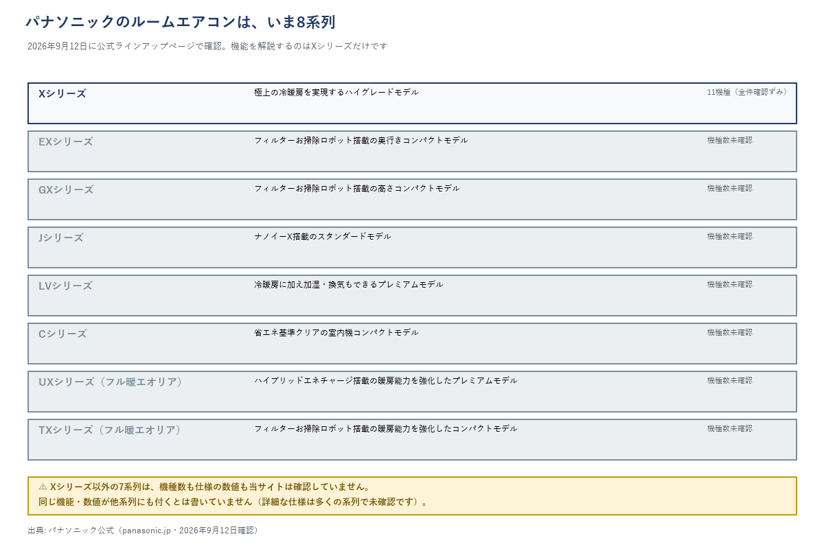 パナソニックのルームエアコン8系列の一覧表。Xシリーズ(極上の冷暖房・ハイグレード・11機種確認ずみ)、EXシリーズ・GXシリーズ・Jシリーズ・LVシリーズ・Cシリーズ・UXシリーズ・TXシリーズ(いずれも機種数未確認)。機能を解説するのはXシリーズだけで、他系列に同じ機能・数値が付くとは書いていないと注記。