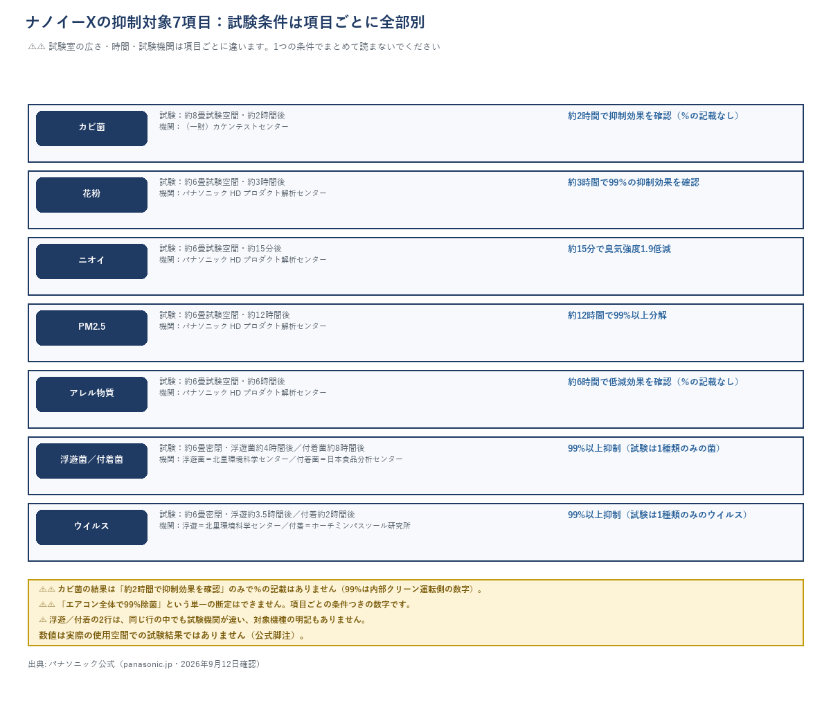 ナノイーXの抑制対象7項目(カビ菌・花粉・ニオイ・PM2.5・アレル物質・浮遊菌/付着菌・ウイルス)を試験条件つきで並べた一覧図。試験室の広さ・時間・試験機関が項目ごとに異なることを明記。カビ菌の結果は約2時間で抑制効果を確認のみで%の記載はなし(99%は内部クリーン運転側の数字)。数値は実際の使用空間での試験結果ではないと注記。
