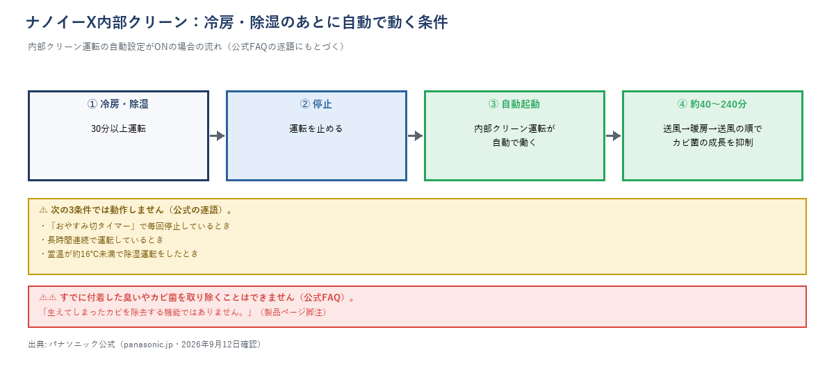 ナノイーX内部クリーン運転の流れ図。冷房・除湿を30分以上運転→停止→内部クリーン運転が自動起動→約40〜240分(送風→暖房→送風の順でカビ菌の成長を抑制)。おやすみ切タイマーで毎回停止・長時間連続運転・室温約16℃未満の除湿運転の3条件では動作しないことを明記。すでに付着した臭いやカビ菌を取り除くことはできないという公式の限界を注記。