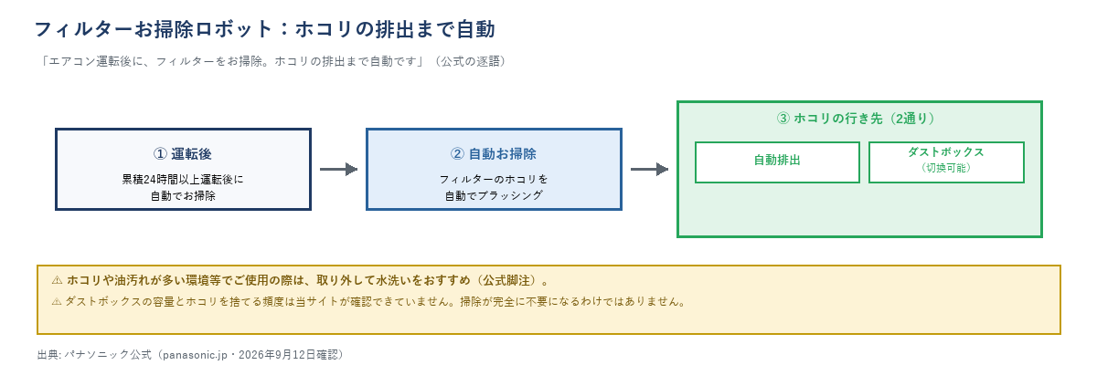 フィルターお掃除ロボットの動作フロー図。運転後(累積24時間以上)→フィルターのホコリを自動でブラッシング→ホコリの行き先は自動排出とダストボックス(切換可能)の2通り。ダストボックスの容量とホコリを捨てる頻度は当サイト未確認、掃除が完全に不要になるわけではないと注記。