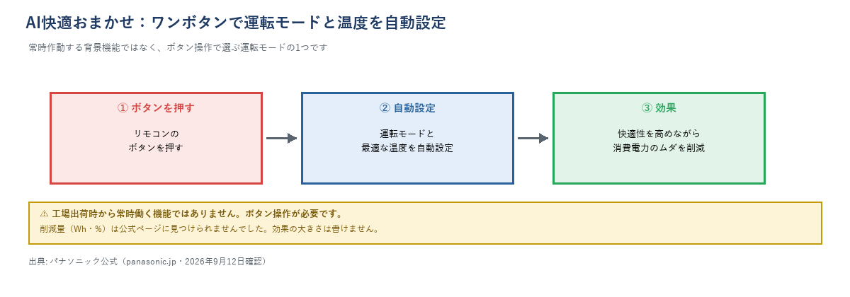 AI快適おまかせのボタン操作フロー図。①リモコンのボタンを押す→②運転モードと最適な温度を自動設定→③快適性を高めながら消費電力のムダを削減。工場出荷時から常時働く機能ではなくボタン操作が必要、削減量Wh・%は公式ページに記載を見つけられなかったことを注記。