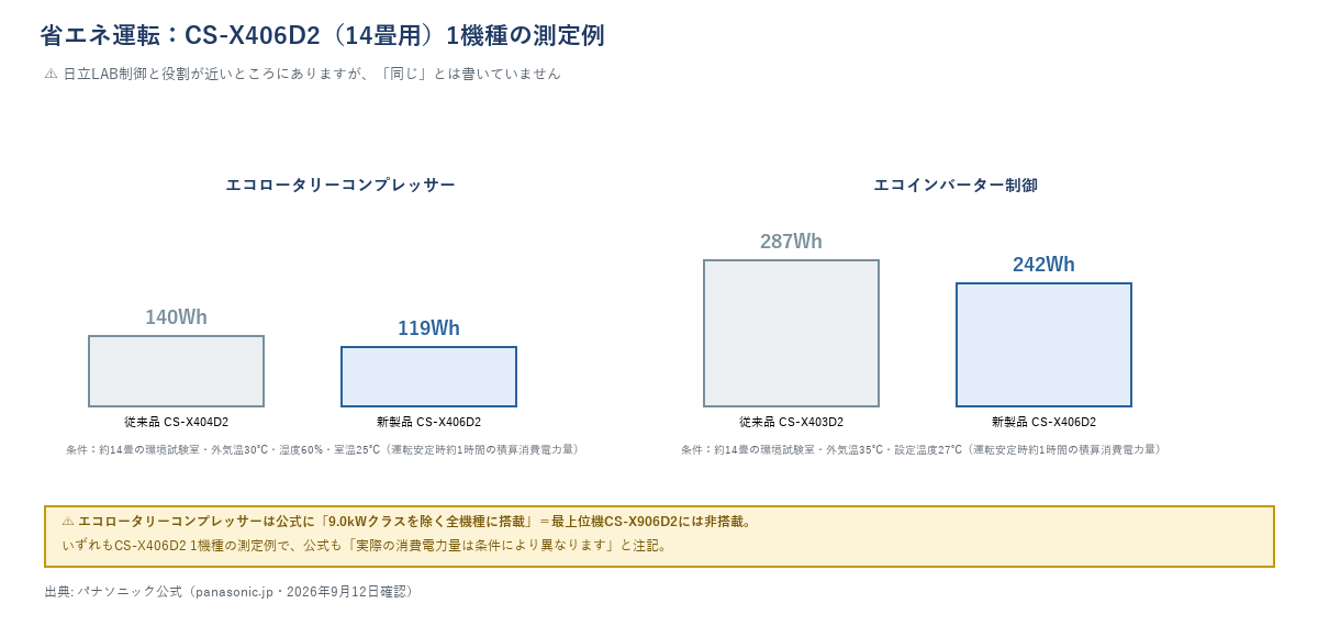 省エネ運転(エコロータリーコンプレッサー・エコインバーター制御)の消費電力比較。エコロータリー=従来品CS-X404D2の140Whから新製品CS-X406D2の119Wh、エコインバーター=従来品CS-X403D2の287Whから新製品CS-X406D2の242Wh(いずれも約14畳の環境試験室での測定例)。エコロータリーは9.0kWクラスを除く全機種搭載で最上位機CS-X906D2には非搭載、日立LAB制御と役割が近いが同じとは書いていないと注記。