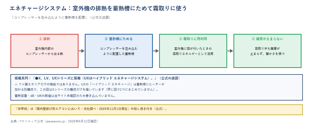 エネチャージシステムの仕組み図。①室外機内部のコンプレッサーから出る排熱→②コンプレッサーを包み込むように配置した蓄熱槽にためる→③室外機に霜が付いたときの霜取りエネルギーとして再利用→④霜取り中も暖房が止まらない。搭載系列はX・LV・UXシリーズ(UXはヒーターが加わる別構成のハイブリッドエネチャージ)、世界初は国内壁掛け形エアコンにおいて・当社調べ・2025年11月1日現在の但し書き付きと注記。蓄熱容量やdB・kWの数値は書き込んでいない。
