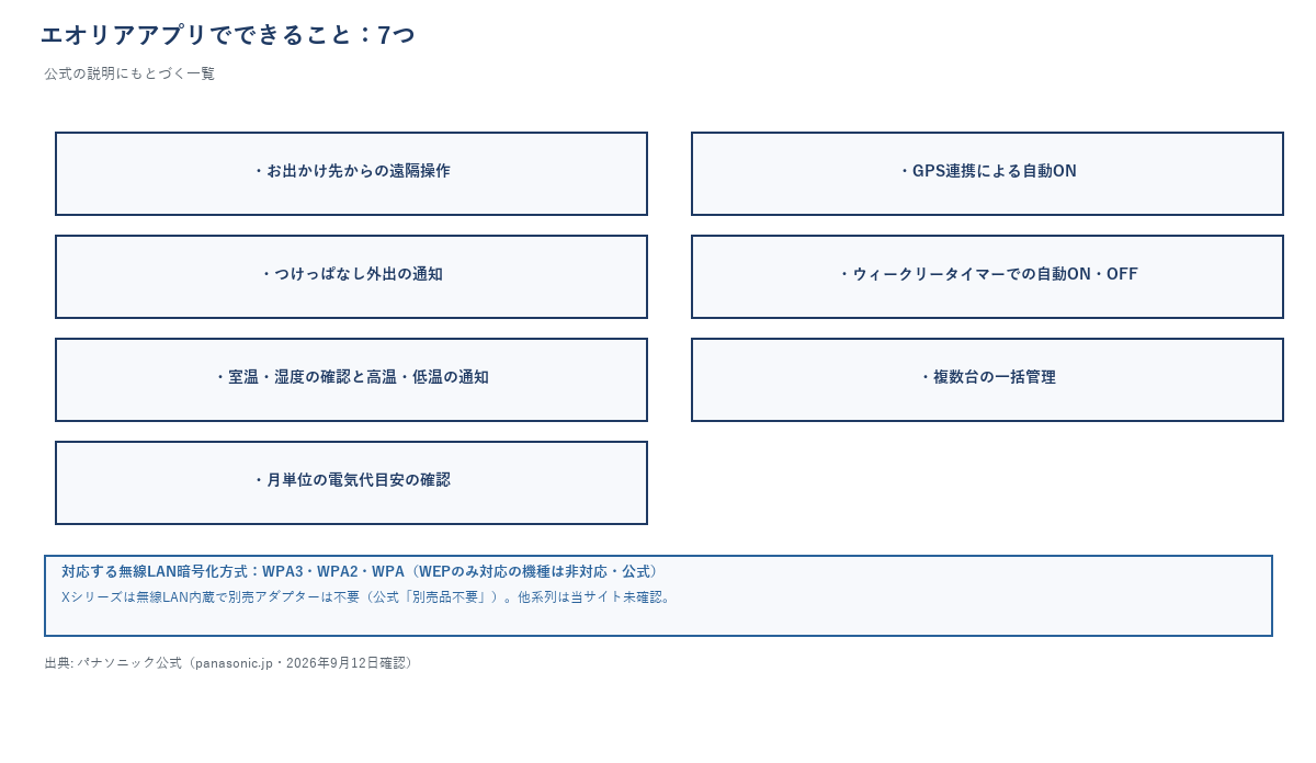 エオリアアプリでできること7つの一覧図。お出かけ先からの遠隔操作、GPS連携による自動ON、つけっぱなし外出の通知、ウィークリータイマーでの自動ON・OFF、室温・湿度の確認と高温・低温の通知、複数台の一括管理、月単位の電気代目安の確認。対応する無線LAN暗号化方式はWPA3・WPA2・WPA(WEPのみ対応の機種は非対応)、Xシリーズは無線LAN内蔵で別売アダプターは不要(公式「別売品不要」)、他系列は当サイト未確認と注記。