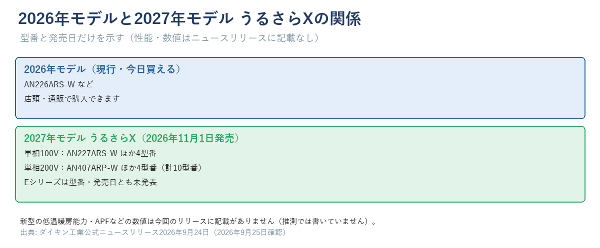 2026年モデル（現行）と2027年モデル うるさらX（2026年11月1日発売）の関係。型番と発売日だけを示す