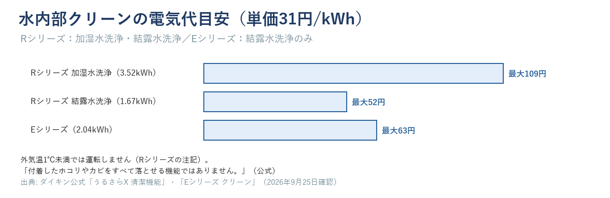 水内部クリーンの電気代目安（Rシリーズの注記）。Rシリーズ加湿水洗浄109円・結露水洗浄52円、Eシリーズ63円（単価31円/kWh）