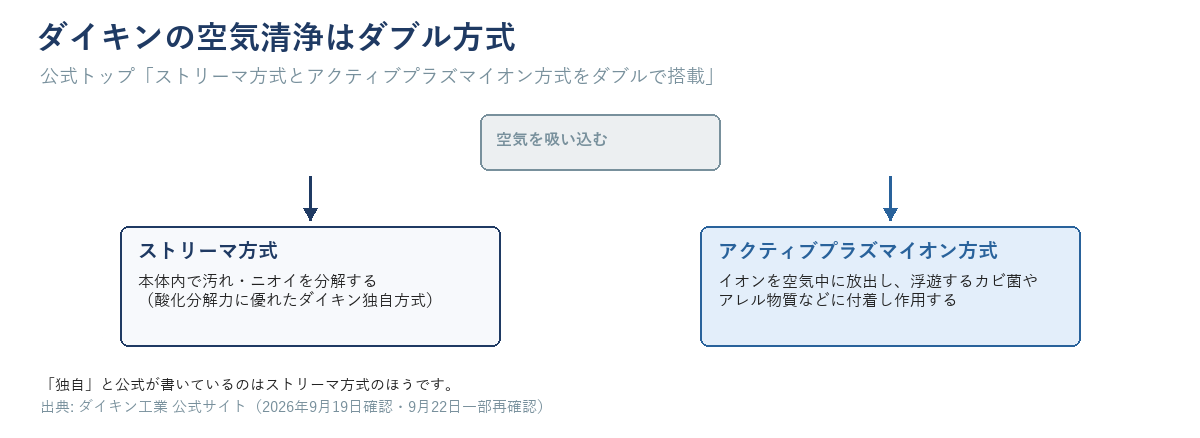 ダイキンの空気清浄機がストリーマ方式とアクティブプラズマイオン方式を同時に使う仕組みを示す図