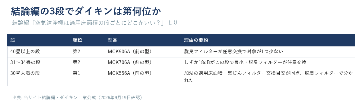 結論編の3つの段でダイキンが第何位に推薦されているかを示す表