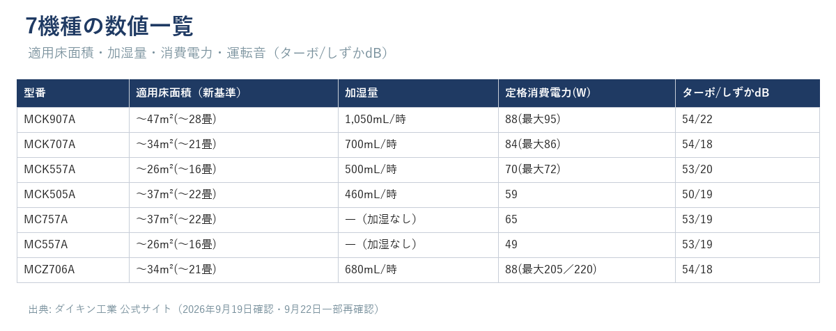 7機種の適用床面積・加湿量・消費電力・運転音の数値一覧表