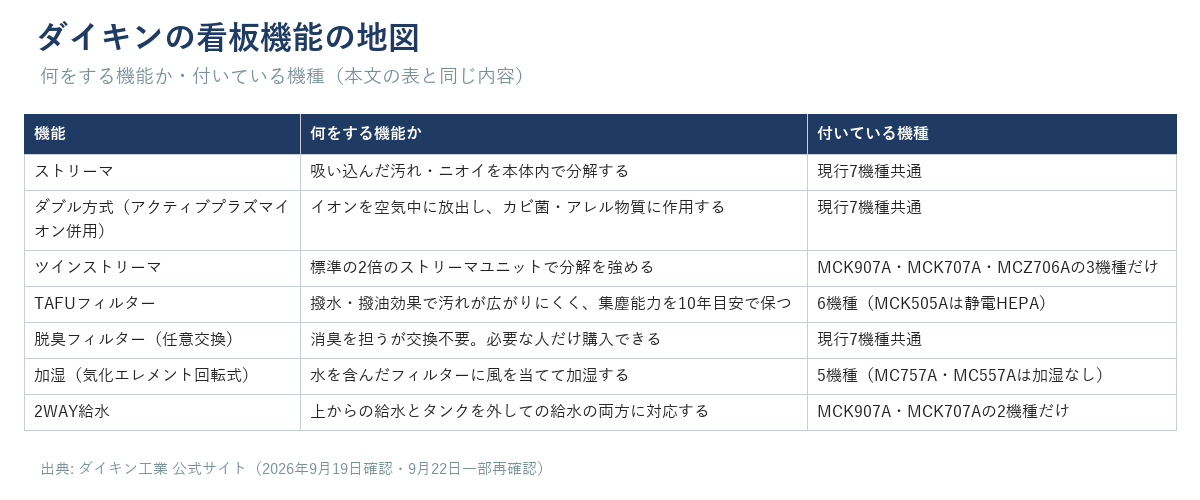 ダイキンの看板機能（ストリーマ・ダブル方式・ツインストリーマ・TAFUフィルター・脱臭フィルター・加湿・2WAY給水）の一覧表