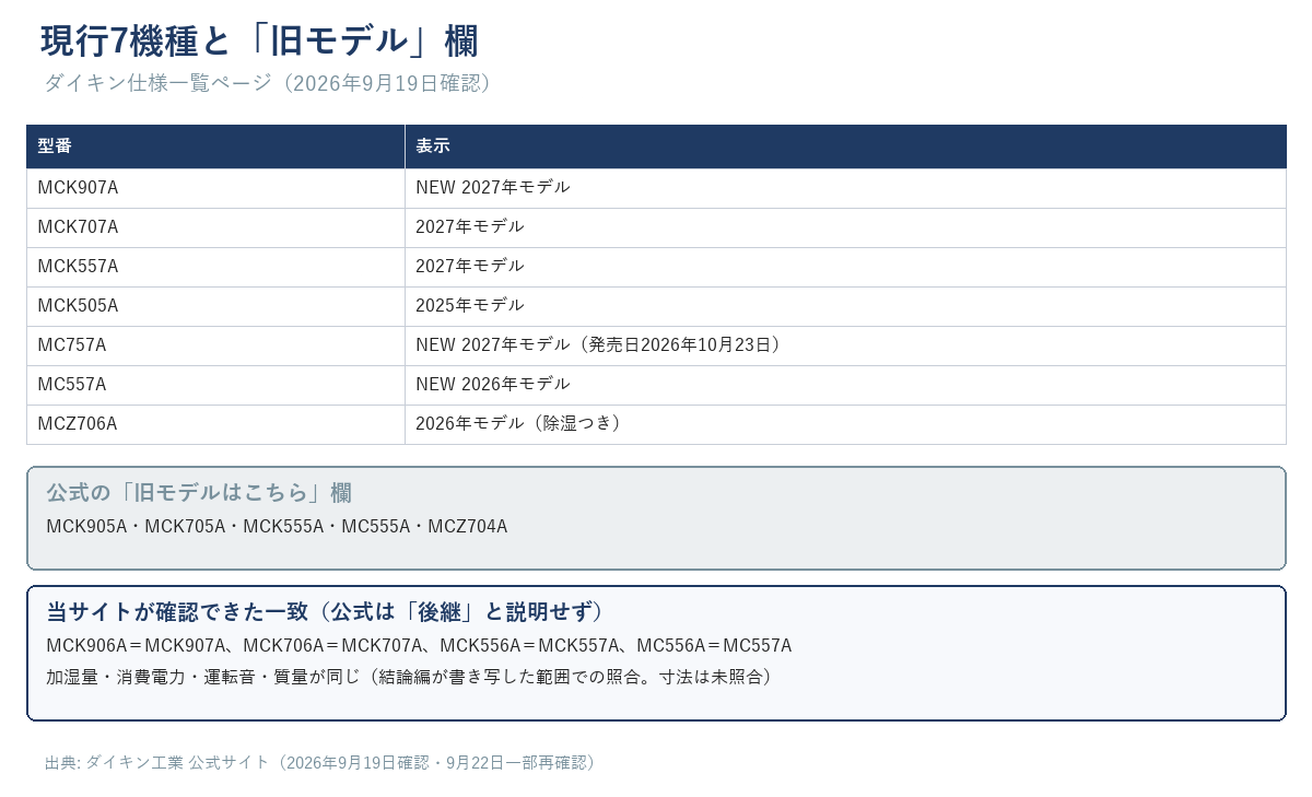 現行7機種と公式の「旧モデル」欄、当サイトが確認した型番の対応（MCK906A＝MCK907A等）を示す図