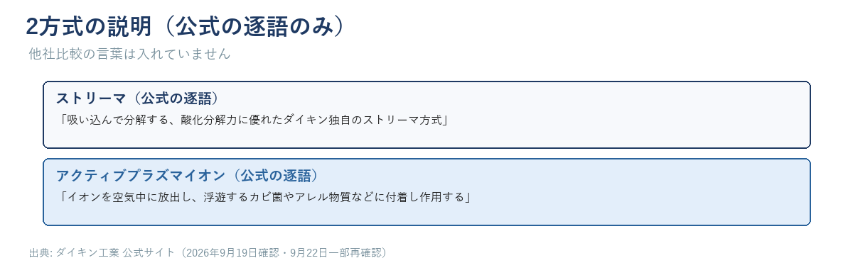 ストリーマとアクティブプラズマイオンの公式の説明文をそのまま示した図