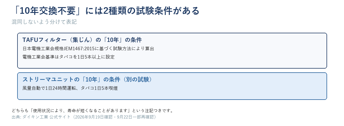 TAFUフィルターとストリーマユニットで異なる「10年交換不要」の試験条件を示す図