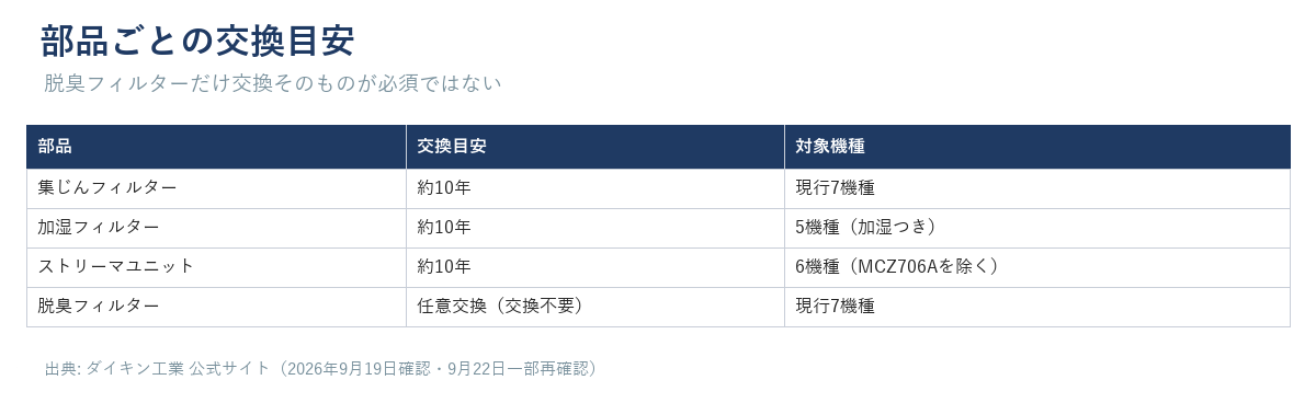 集じん・加湿・ストリーマユニット・脱臭の各部品の交換目安と対象機種数を示す表