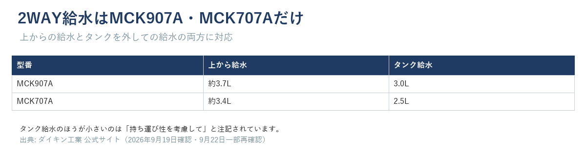 2WAY給水（MCK907A・MCK707A）の上から給水・タンク給水のタンク容量を示す表