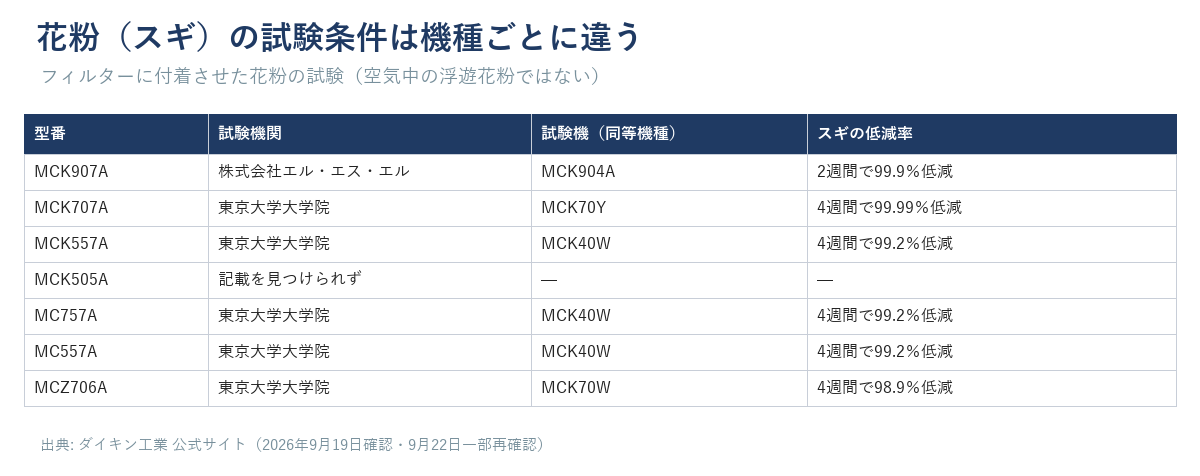 花粉（スギ）の低減率試験の試験機関・試験機・低減率を7機種で比較した表