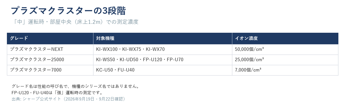 プラズマクラスターNEXT・25000・7000の3段階を、対象機種とイオン濃度でそろえた図