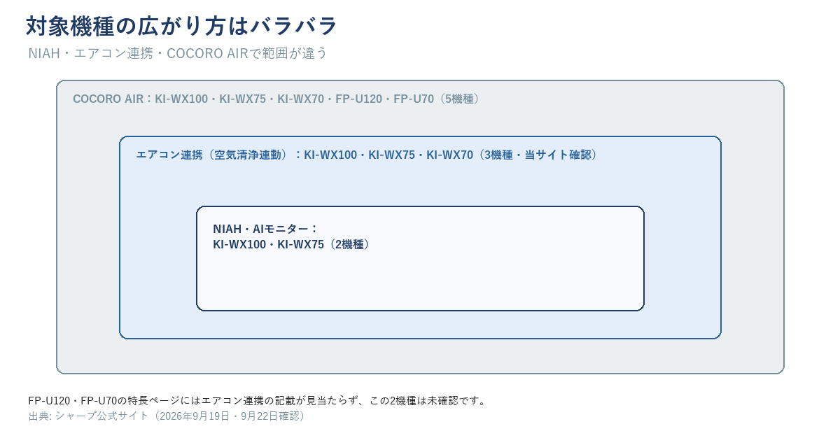 NIAH・AIモニターはこの記事で確認した9機種のうちKI-WX100・WX75の2機種だけ、COCORO AIRはKI-WX70・FP-U120・FP-U70にも、エアコン連携（空気清浄連動）はKI-WX70にも広がることを示す図