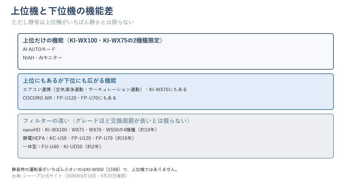 上位（KI-WX100・WX75）と下位（KI-WS50・KC-U50・FP-U120系）の搭載機能の差を並べた図