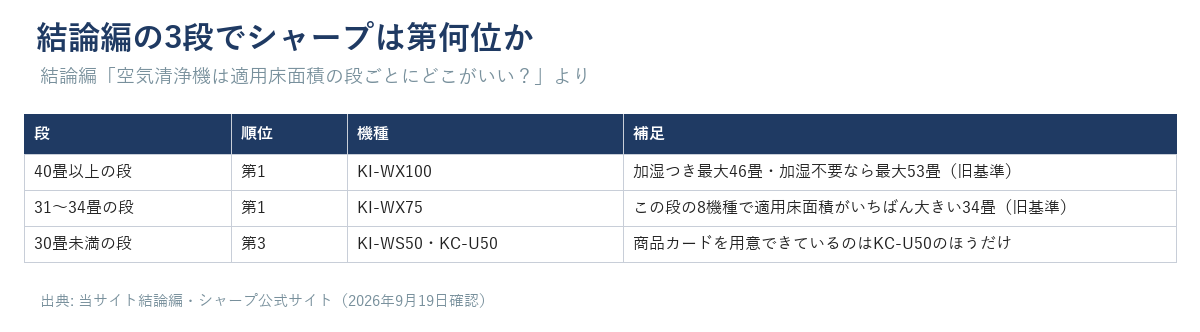 結論編の3つの段（40畳以上・31〜34畳・30畳未満）でシャープが第何位かを示す図