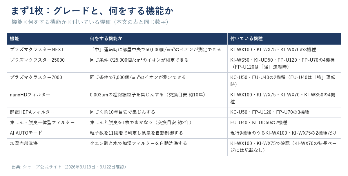 機能×何をする機能か×付いている機種の対応表を図解にしたもの（本文の表と同じ数字）