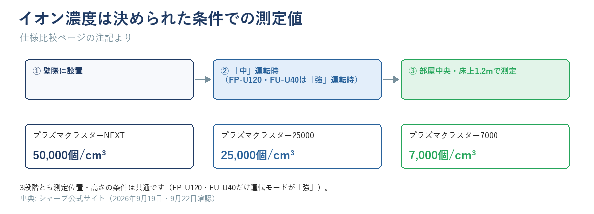 3段階のグレードと、測定条件（中運転・部屋中央床上1.2m）を示す図