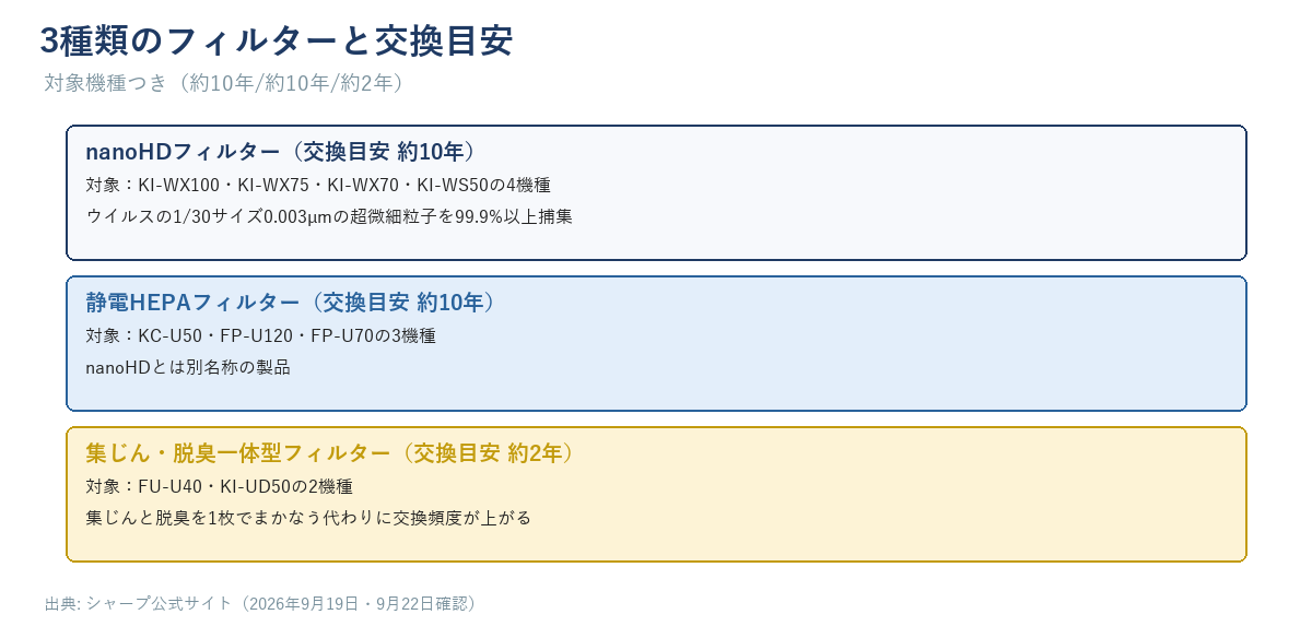 3種類のフィルターと交換目安（10年/10年/2年）を対象機種つきで示す図
