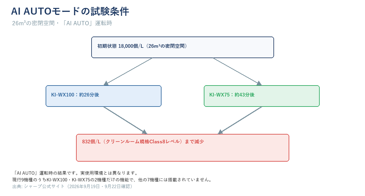 AI AUTOモードの試験条件（26㎥密閉空間・18,000個/L→832個/L）を示す図。他の機種には無いことを明記