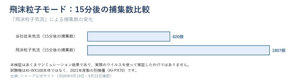 飛沫粒子気流と従来気流の捕集数比較を示す図。「シミュレーション結果」の注記を必ず入れること