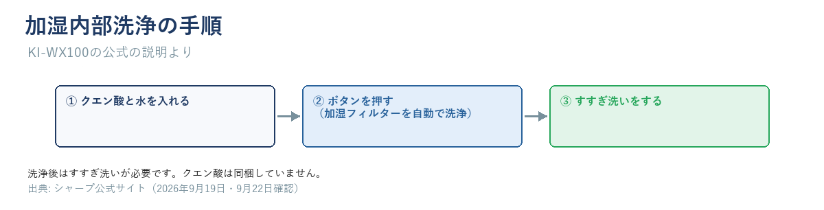 加湿内部洗浄の手順（クエン酸+水→ボタン→すすぎ洗い）を示す図