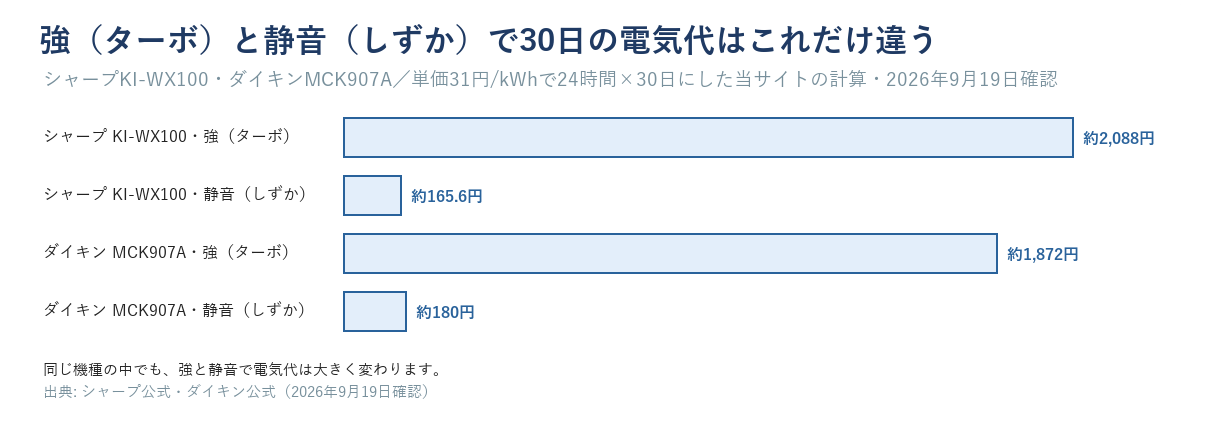 シャープKI-WX100とダイキンMCK907Aの強（ターボ）と静音（しずか）の30日の電気代を横棒で比べた図。KI-WX100は強約2,088円・静音約165.6円、MCK907Aは強約1,872円・静音約180円