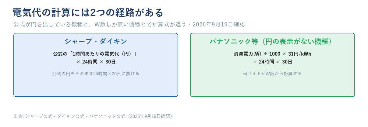 電気代の計算経路を示す図。シャープ・ダイキンは公式の1時間あたりの電気代（円）に24時間×30日を掛け、パナソニック等の円表示が無い機種は消費電力(W)÷1000×31円/kWhに24時間×30日を掛けて当サイトが計算する
