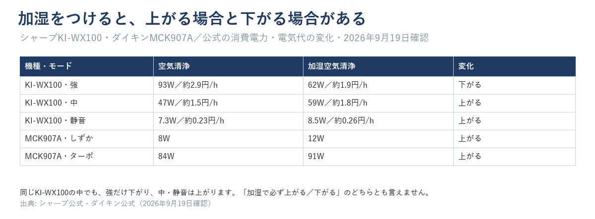 シャープKI-WX100とダイキンMCK907Aで空気清浄と加湿空気清浄の消費電力・電気代を比べた表。KI-WX100は強だけ下がり中・静音は上がり、MCK907Aはしずか・ターボとも上がる