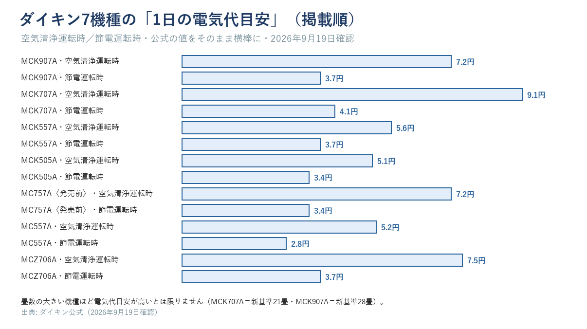 ダイキン7機種の1日の電気代目安を空気清浄運転時・節電運転時の順に掲載順で並べた横棒グラフ。MCK707Aの9.1円がMCK907Aの7.2円より高い