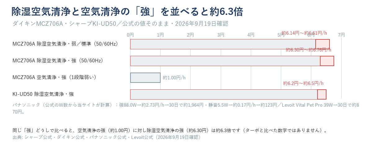 ダイキンMCZ706Aとシャープの除湿空気清浄の電気代（1時間あたり約6.14〜6.76円・約6.2〜6.5円）と、MCZ706Aの空気清浄の強（約1.00円）を0から始まる横棒で並べた図。同じ強どうしで比べると除湿空気清浄は約6.3倍になる