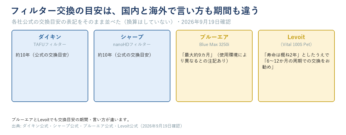 ダイキンTAFUフィルターとシャープnanoHDフィルターは約10年、ブルーエアBlue Max 3250iは最大約9カ月、Levoitは寿命概ね2年で6〜12か月ごとの交換を推奨と、各社公式の交換目安をそのまま並べた図