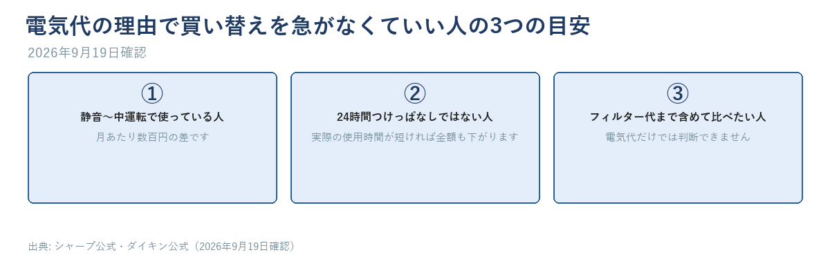 静音〜中運転で使っている、24時間つけっぱなしではない、フィルター代まで含めて比べたいという3つのチェック項目を示した図
