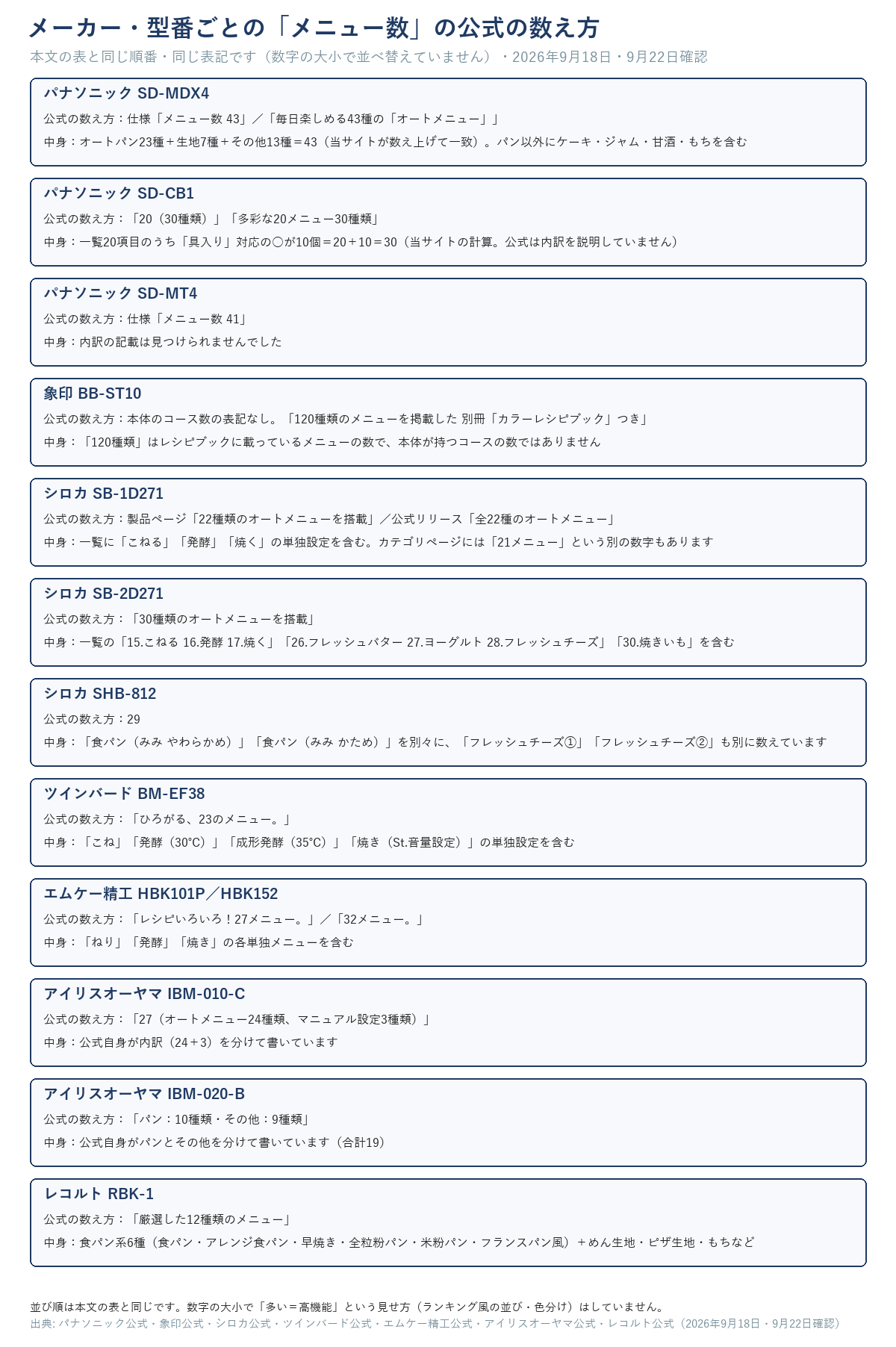パナソニックSD-MDX4・SD-CB1・SD-MT4、象印BB-ST10、シロカSB-1D271・SB-2D271・SHB-812、ツインバードBM-EF38、エムケー精工HBK101P・HBK152、アイリスオーヤマIBM-010-C・IBM-020-B、レコルトRBK-1の「メニュー数」の公式の数え方を、本文の表と同じ順番でカード形式に並べた図